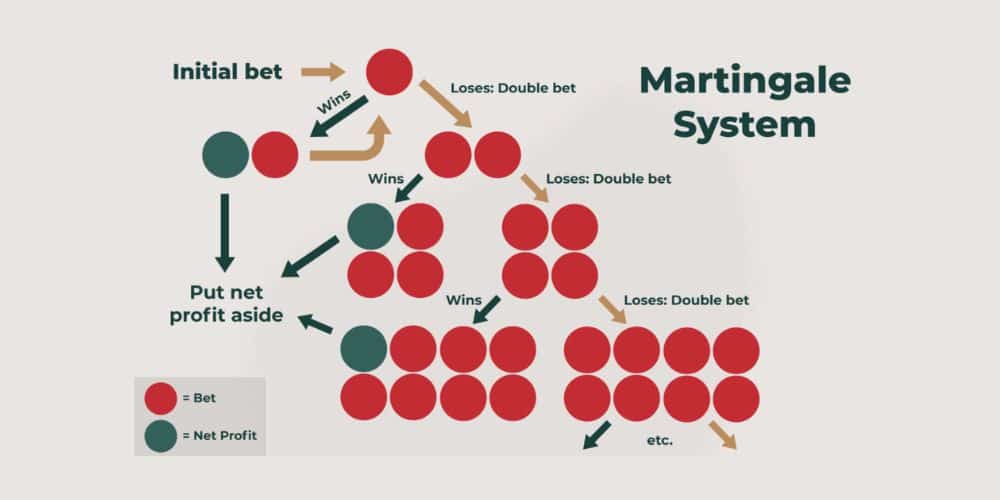 Vplyv Systému Martingale na Šance a Pravdepodobnosti v Rulete