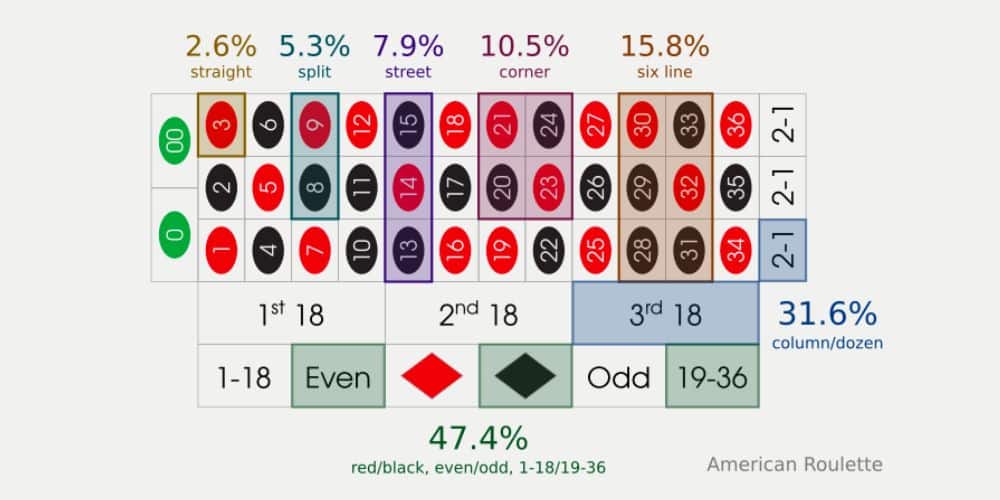 Pravdepodobnosť výhry konkrétneho čísla v Americkej rulete